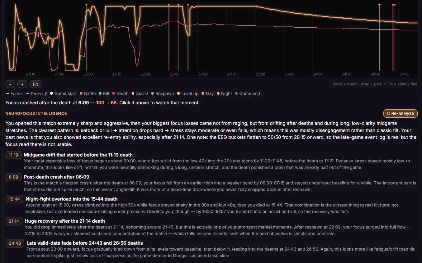 Session review from a real Dota 2 test: focus and stress traces across the match, with the per-death analysis below
